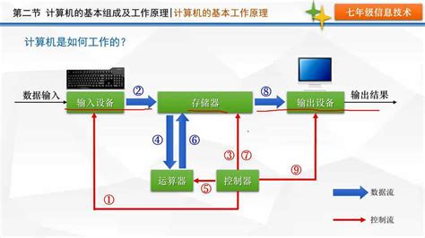 工作原理|计算机的基本组成和工作原理